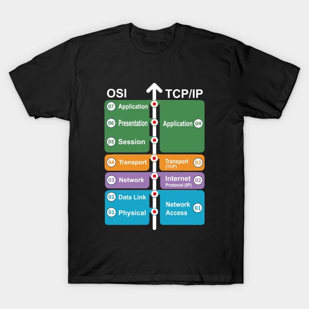 Cyber security - Hacker Networking Skills - OSI Model vs TCP/IP T-Shirt by Cyber Club Tees